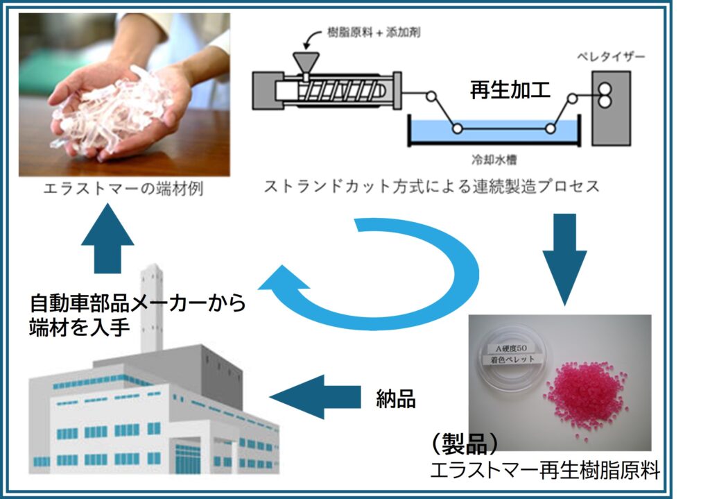 低硬度エラストマー再生加工